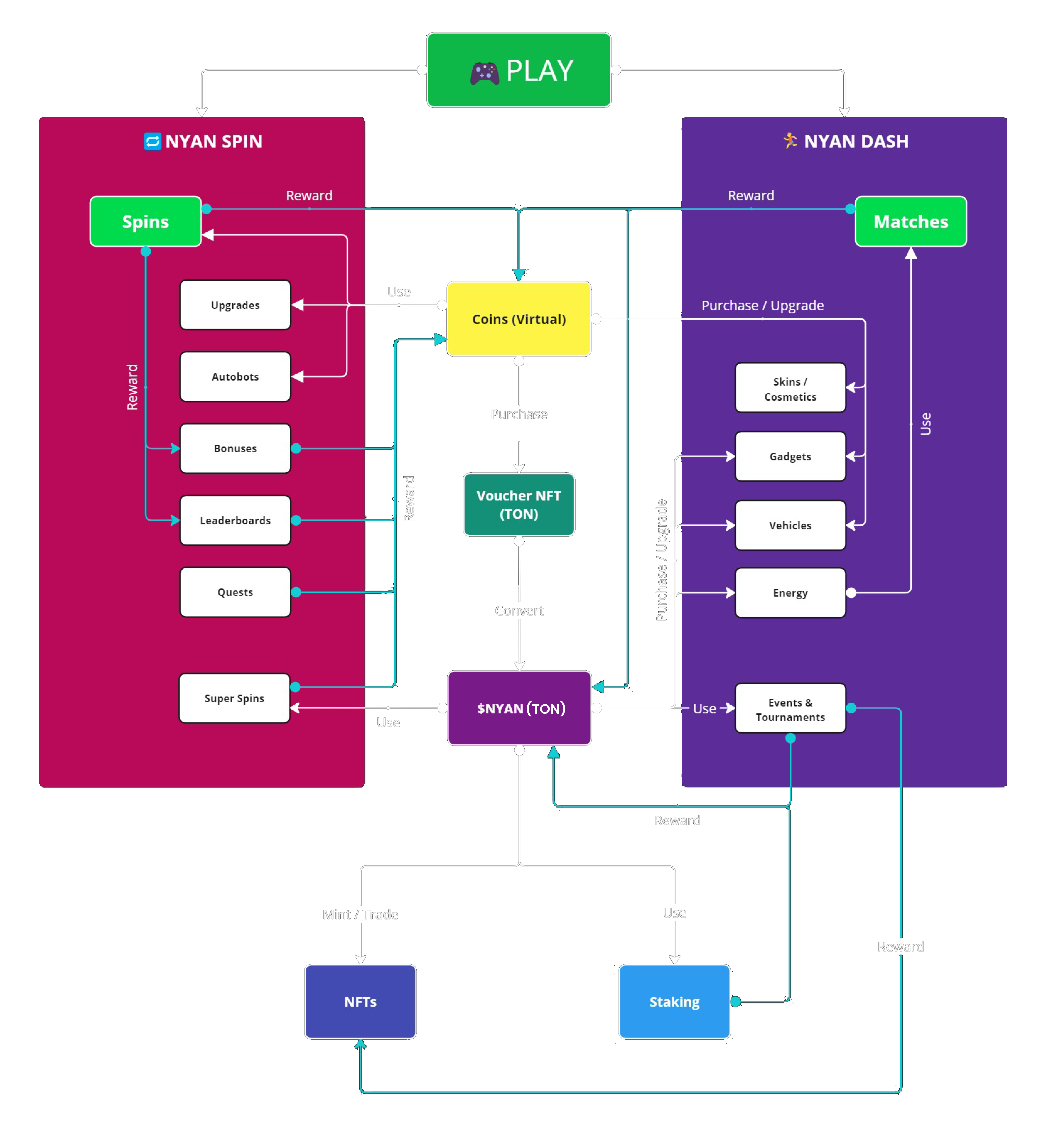 Nyan Games Ecosystem Diagram
